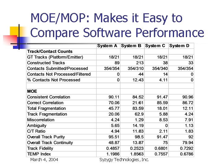 MOE/MOP: Makes it Easy to Compare Software Performance March 4, 2004 Syzygy Technologies, Inc.