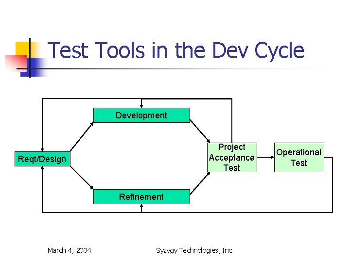 Test Tools in the Dev Cycle Development Project Acceptance Test Reqt/Design Refinement March 4,
