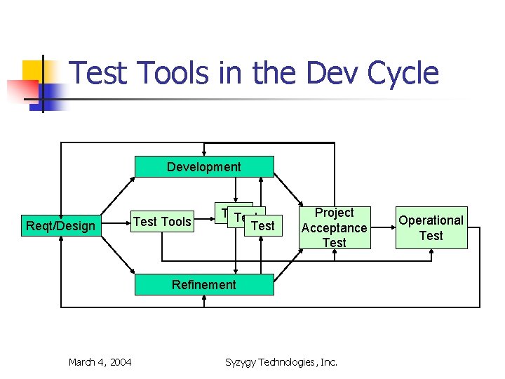 Test Tools in the Dev Cycle Development Reqt/Design Test Tools Test Project Acceptance Test