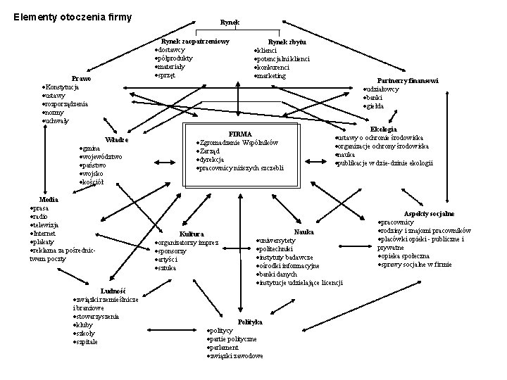 Elementy otoczenia firmy Prawo ·Konstytucja ·ustawy ·rozporządzenia ·normy ·uchwały Władze ·gmina ·województwo ·państwo ·wojsko