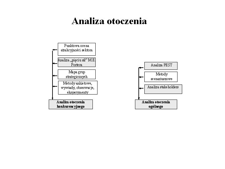 Analiza otoczenia Punktowa ocena atrakcyjności sektora Analiza „pięciu sił” M. E. Portera Mapa grup