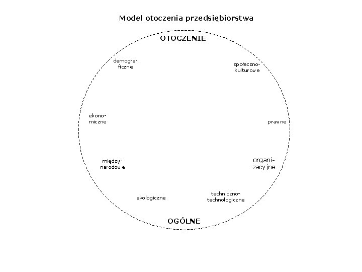  Model otoczenia przedsiębiorstwa OTOCZENIE demograficzne społecznokulturowe ekonomiczne prawne organizacyjne międzynarodowe technicznotechnologiczne ekologiczne OGÓLNE