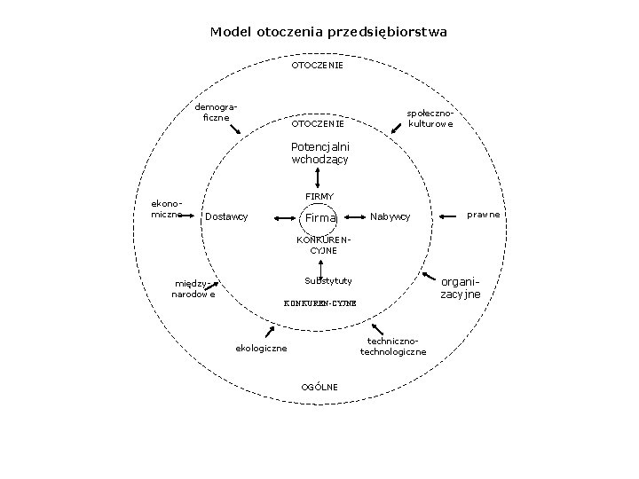  Model otoczenia przedsiębiorstwa OTOCZENIE demograficzne OTOCZENIE społecznokulturowe Potencjalni wchodzący ekonomiczne FIRMY Dostawcy Firma