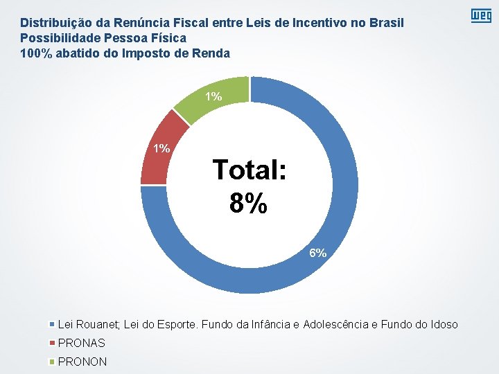 Distribuição da Renúncia Fiscal entre Leis de Incentivo no Brasil Possibilidade Pessoa Física 100%