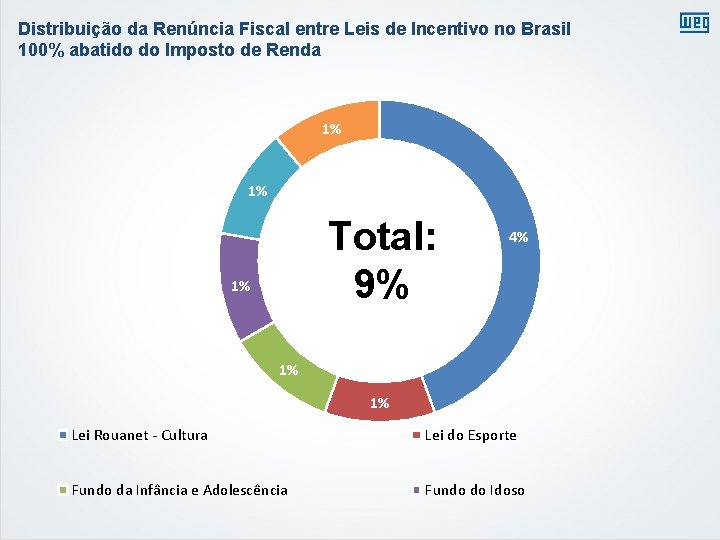 Distribuição da Renúncia Fiscal entre Leis de Incentivo no Brasil 100% abatido do Imposto