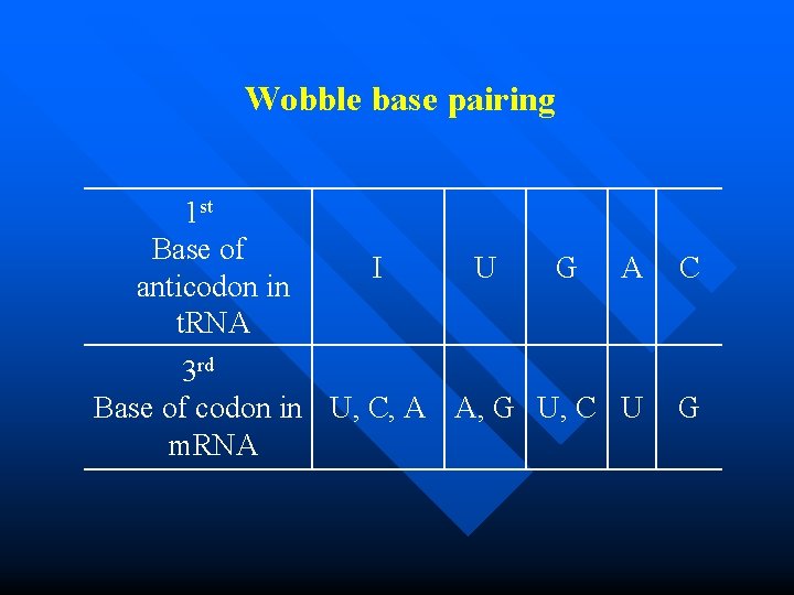 Wobble base pairing 1 st Base of anticodon in t. RNA I U G