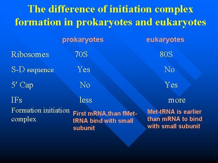 The difference of initiation complex formation in prokaryotes and eukaryotes prokaryotes eukaryotes Ribosomes 70