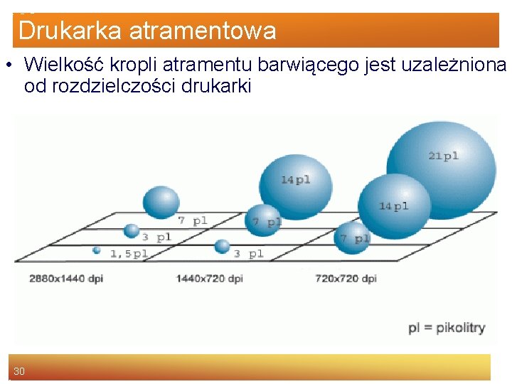 Drukarka atramentowa • Wielkość kropli atramentu barwiącego jest uzależniona od rozdzielczości drukarki 30 