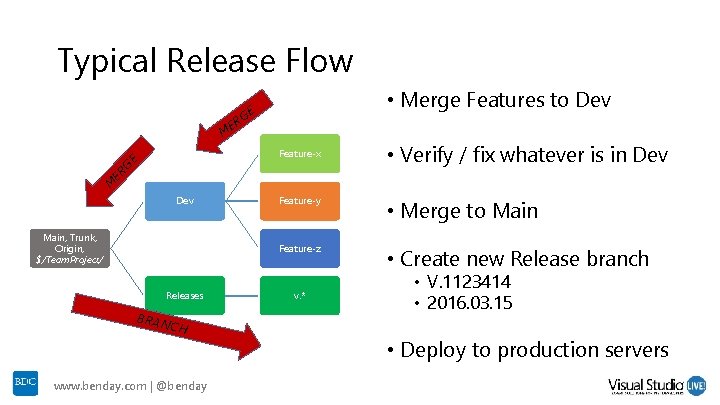 Typical Release Flow R ME • Merge Features to Dev GE • Verify / Typical Release Flow R ME • Merge Features to Dev GE • Verify /