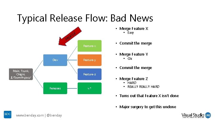 Typical Release Flow: Bad News • Merge Feature X • Easy E M G Typical Release Flow: Bad News • Merge Feature X • Easy E M G