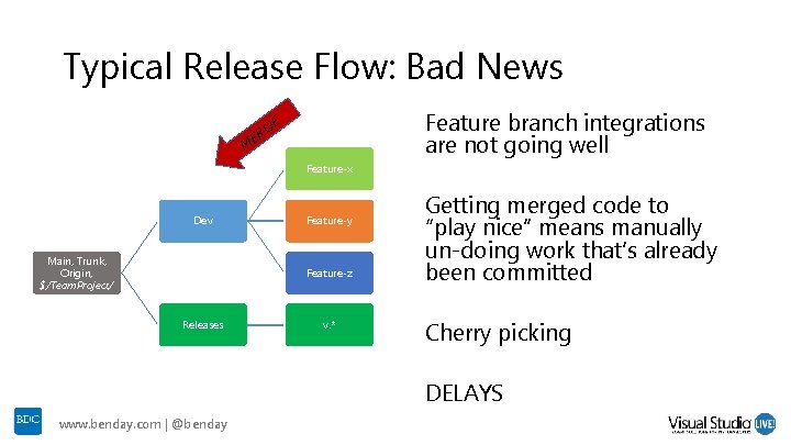 Typical Release Flow: Bad News R ME Feature branch integrations are not going well Typical Release Flow: Bad News R ME Feature branch integrations are not going well