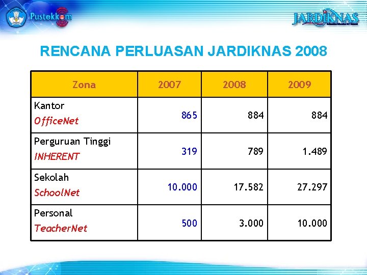 RENCANA PERLUASAN JARDIKNAS 2008 Zona 2007 2008 2009 Kantor Office. Net 865 884 Perguruan