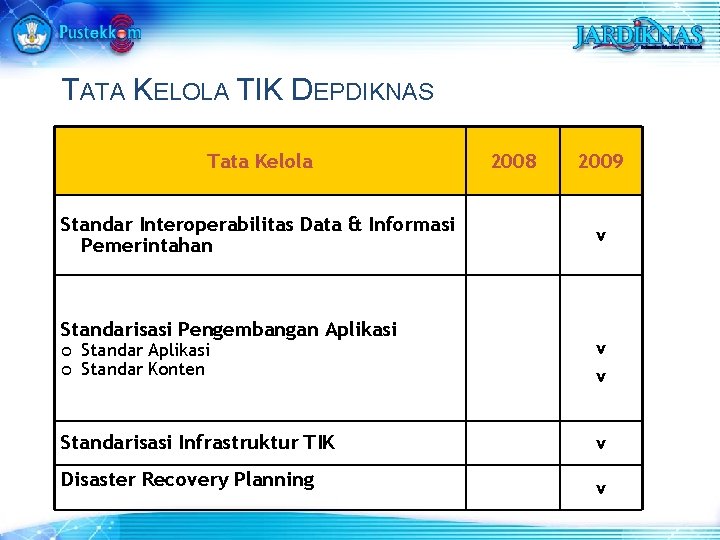 TATA KELOLA TIK DEPDIKNAS Tata Kelola Standar Interoperabilitas Data & Informasi Pemerintahan Standarisasi Pengembangan