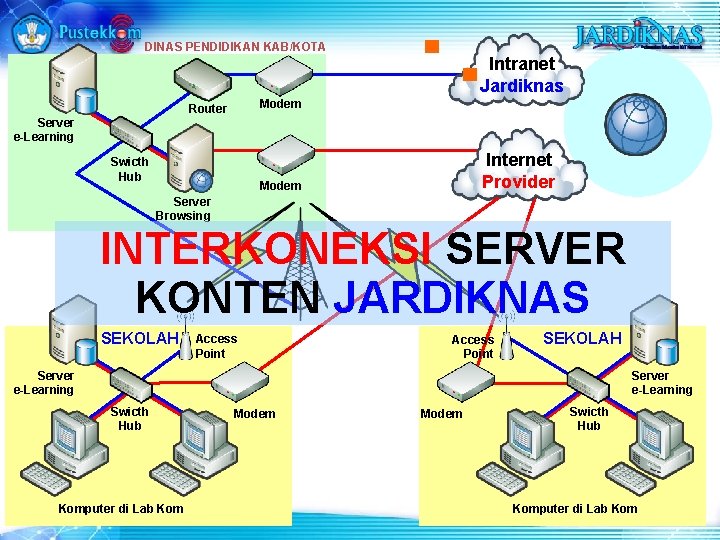 DINAS PENDIDIKAN KAB/KOTA Modem Router Server e-Learning Intranet Jardiknas Swicth Hub Internet Provider Modem