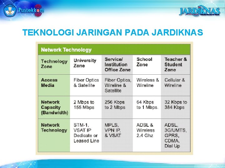 TEKNOLOGI JARINGAN PADA JARDIKNAS 