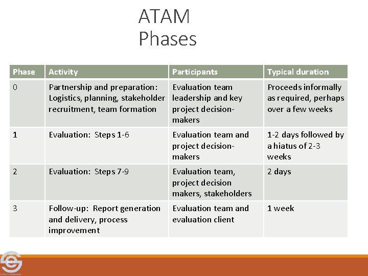 ATAM Phases Phase Activity Participants Typical duration 0 Partnership and preparation: Evaluation team Logistics,