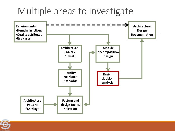 Multiple areas to investigate Requirements: • Domain functions • Quality attributes • Use cases