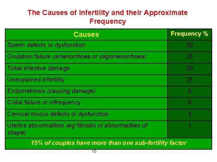 The Causes of Infertility and their Approximate Frequency Causes Frequency % Sperm defects or