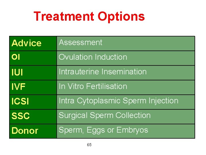 Treatment Options Advice Assessment OI Ovulation Induction IUI Intrauterine Insemination IVF In Vitro Fertilisation