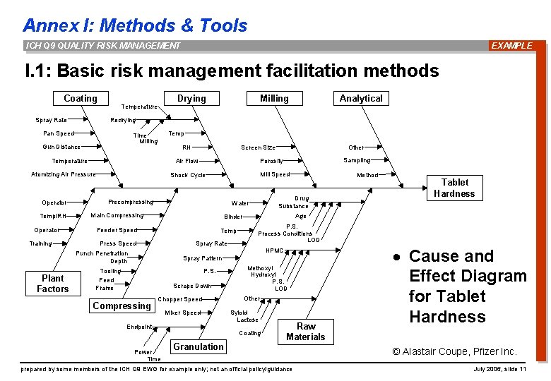 Annex I: Methods & Tools ICH Q 9 QUALITY RISK MANAGEMENT EXAMPLE I. 1: