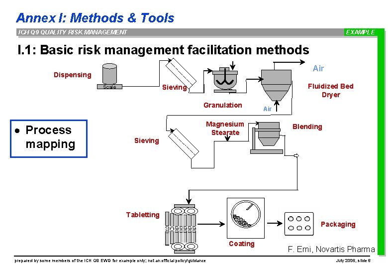 Annex I: Methods & Tools ICH Q 9 QUALITY RISK MANAGEMENT EXAMPLE I. 1: