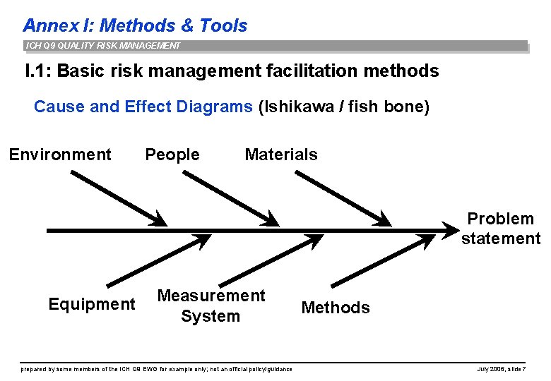 Annex I: Methods & Tools ICH Q 9 QUALITY RISK MANAGEMENT I. 1: Basic