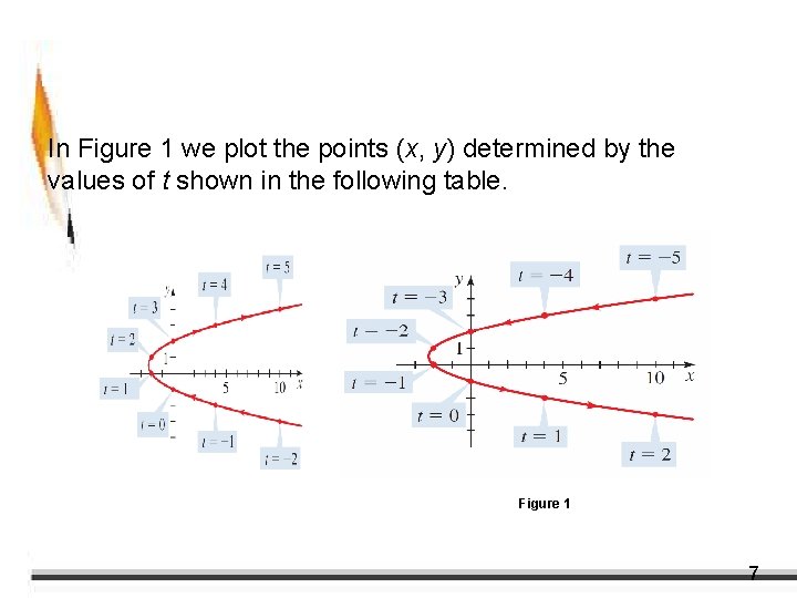 Example 1 – Solution cont’d In Figure 1 we plot the points (x, y)