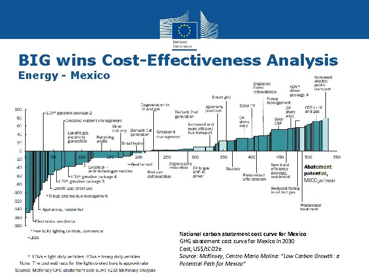 BIG wins Cost-Effectiveness Analysis Energy - Mexico National carbon abatement cost curve for Mexico