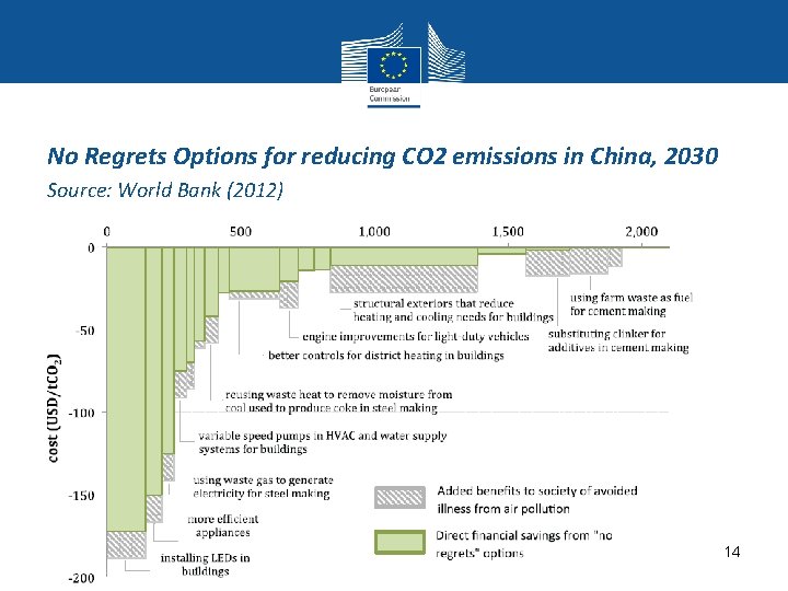 No Regrets Options for reducing CO 2 emissions in China, 2030 Source: World Bank