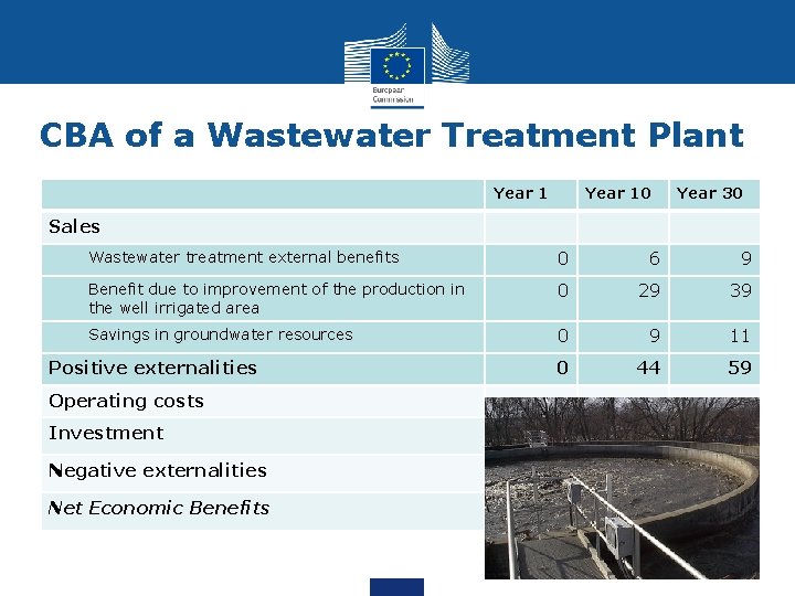 CBA of a Wastewater Treatment Plant Year 10 Year 30 Sales Wastewater treatment external