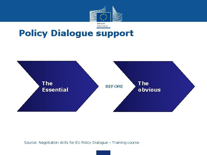 Policy Dialogue support The Essential BEFORE The obvious Source: Negotiation skills for EU Policy
