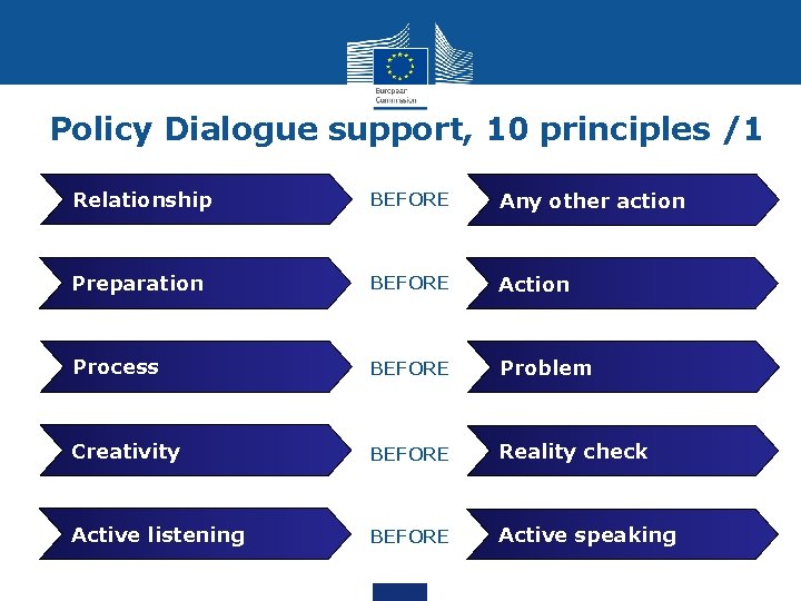 Principle 1 Policy Dialogue support, 10 principles /1 Relationship BEFORE Any other action Preparation