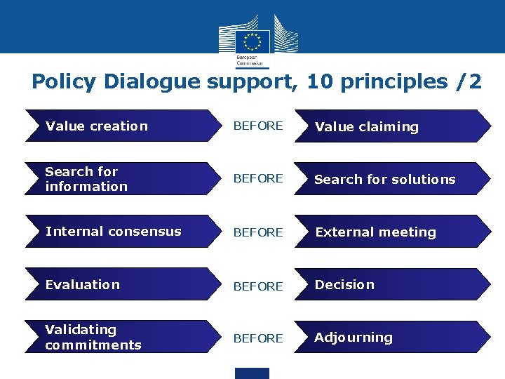Principle 1 Policy Dialogue support, 10 principles /2 Value creation BEFORE Value claiming Search
