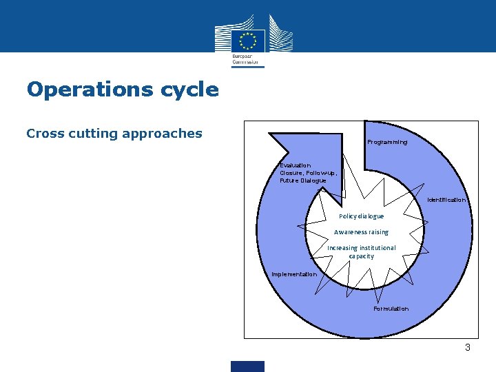 Operations cycle Cross cutting approaches Programming Evaluation Closure, Follow-up, Future Dialogue Identification Policy dialogue