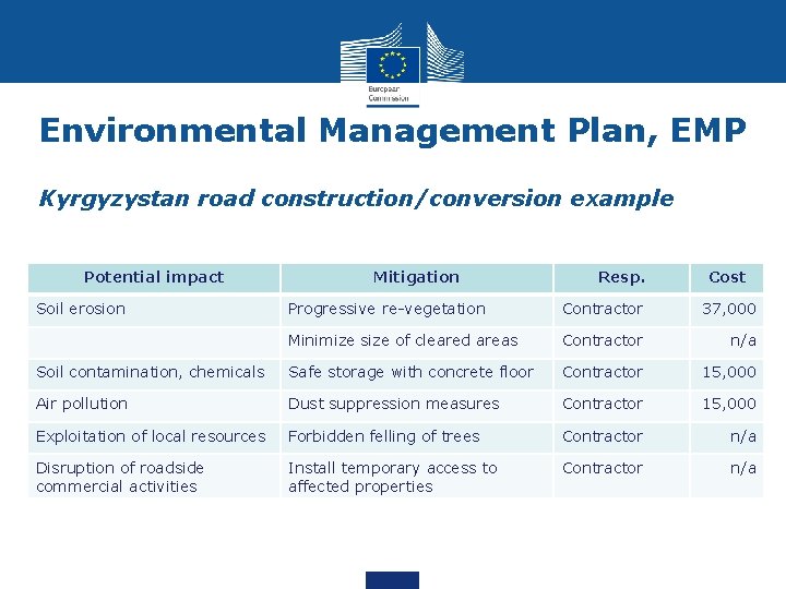Environmental Management Plan, EMP Kyrgyzystan road construction/conversion example Potential impact Soil erosion Mitigation Resp.