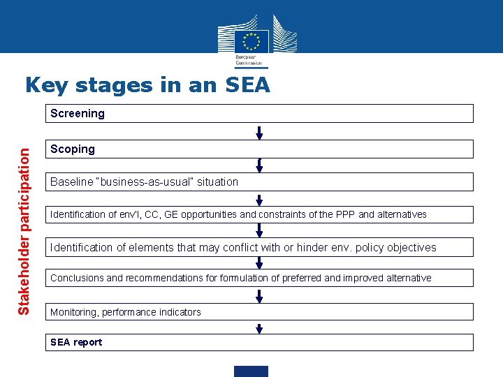 Key stages in an SEA Stakeholder participation Screening Scoping Baseline “business-as-usual” situation Identification of