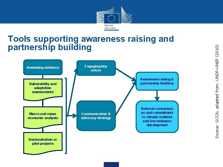 Assessing evidence Engaging key actors Awareness raising & partnership building Vulnerability and adaptation assessments