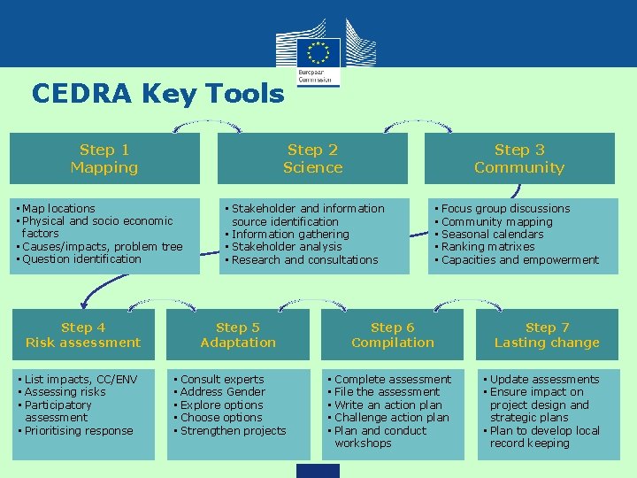 CEDRA Key Tools Step 1 Mapping Step 2 Science • Map locations • Physical