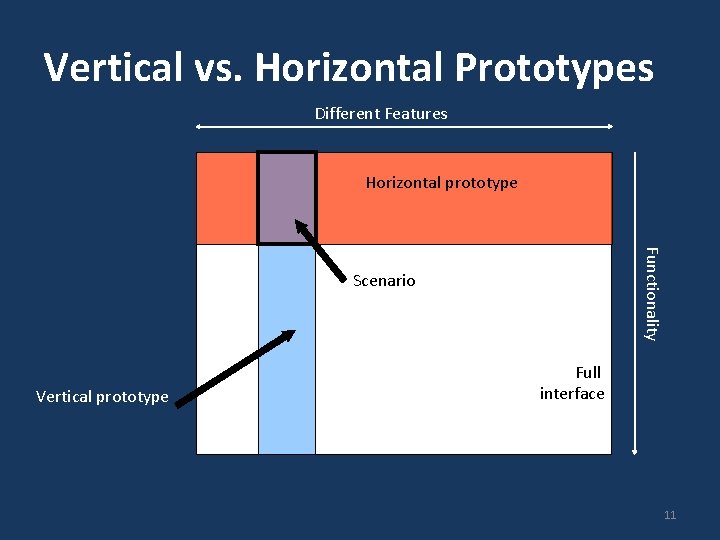 Vertical vs. Horizontal Prototypes Different Features Horizontal prototype Functionality Scenario Vertical prototype Full interface