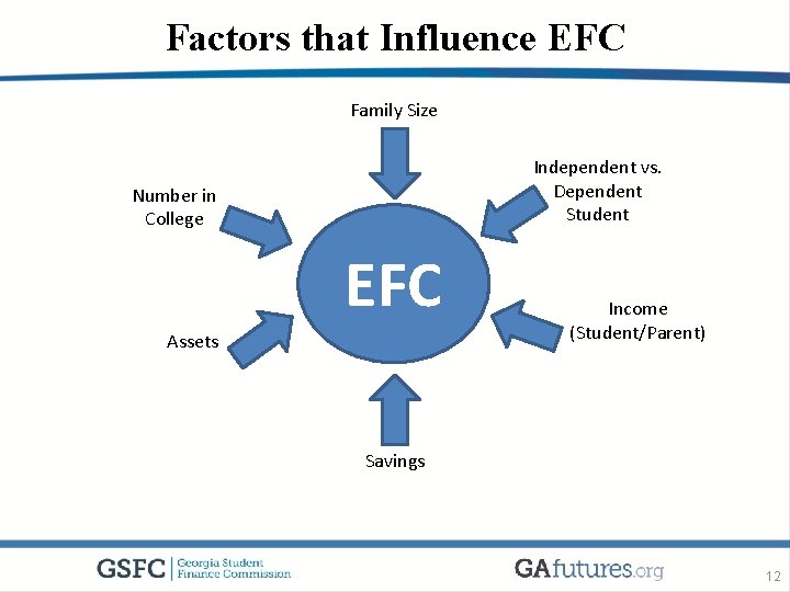Factors that Influence EFC Family Size Independent vs. Dependent Student Number in College EFC