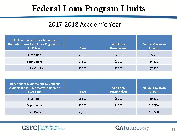 Federal Loan Program Limits 2017 -2018 Academic Year Initial Loan Amount for Dependent Students