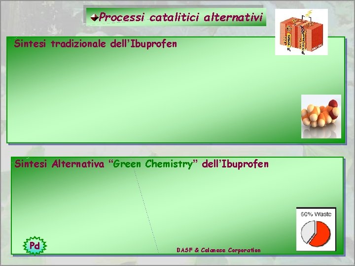 Processi catalitici alternativi Sintesi tradizionale dell’Ibuprofen Sintesi Alternativa “Green Chemistry” dell’Ibuprofen Pd BASF &