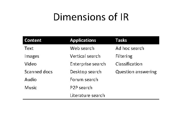 Dimensions of IR Content Applications Tasks Text Web search Ad hoc search Images Vertical