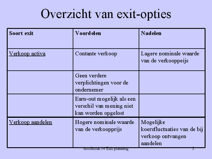 Overzicht van exit-opties Soort exit Voordelen Nadelen Verkoop activa Contante verkoop Lagere nominale waarde