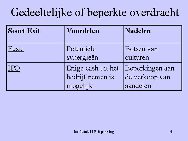 Gedeeltelijke of beperkte overdracht Soort Exit Voordelen Nadelen Fusie Potentiële synergieën Enige cash uit