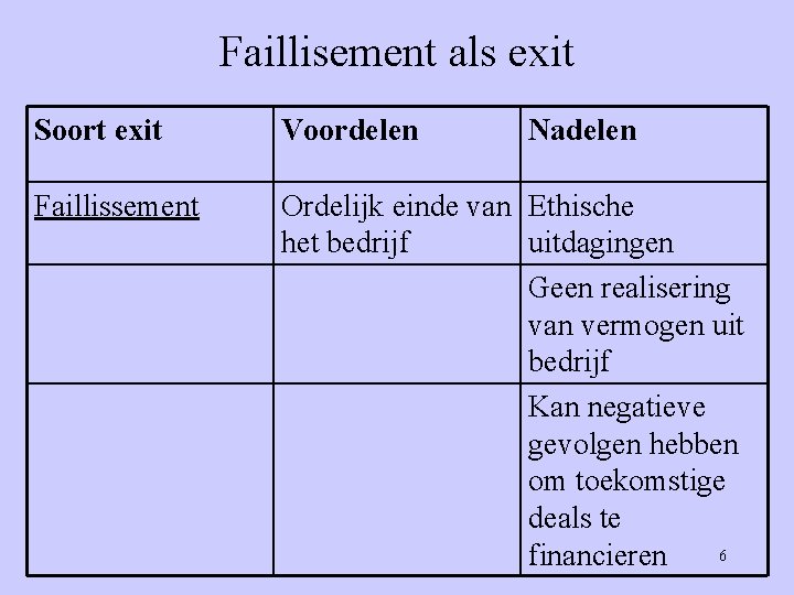 Faillisement als exit Soort exit Voordelen Nadelen Faillissement Ordelijk einde van Ethische het bedrijf Faillisement als exit Soort exit Voordelen Nadelen Faillissement Ordelijk einde van Ethische het bedrijf
