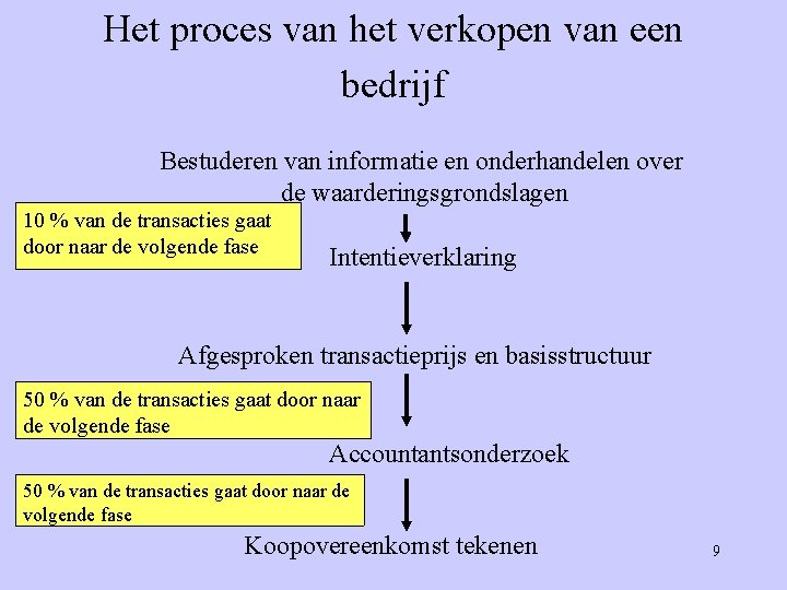 Het proces van het verkopen van een bedrijf Bestuderen van informatie en onderhandelen over