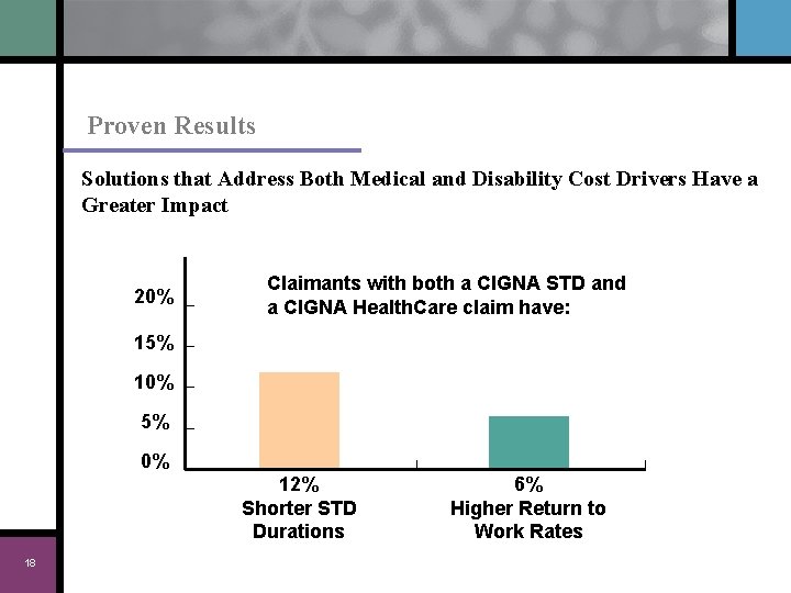 Proven Results Solutions that Address Both Medical and Disability Cost Drivers Have a Greater