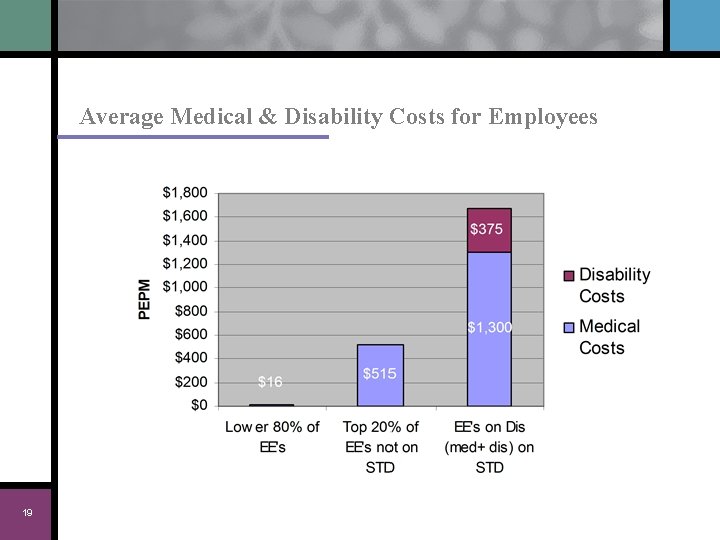 Average Medical & Disability Costs for Employees 19 