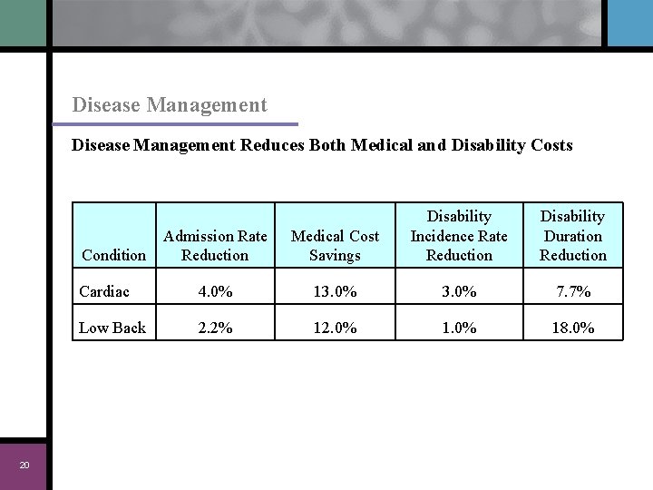 Disease Management Reduces Both Medical and Disability Costs Admission Rate Reduction Medical Cost Savings